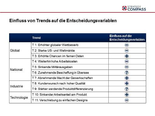 Einfluss von Trends auf Entscheidungsvariablen